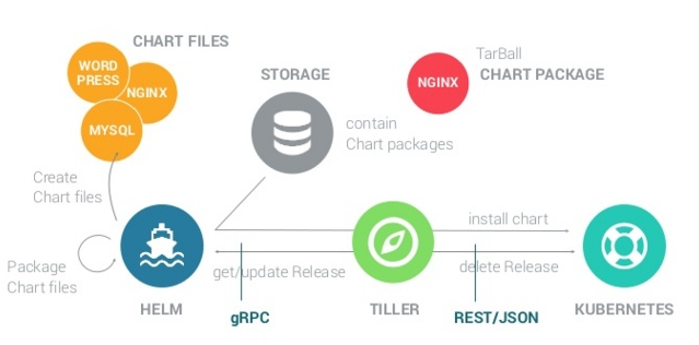 helm architecture